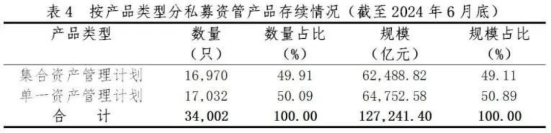 【协会数据】证券期货经营机构私募资管产品备案月报（2024年6月）