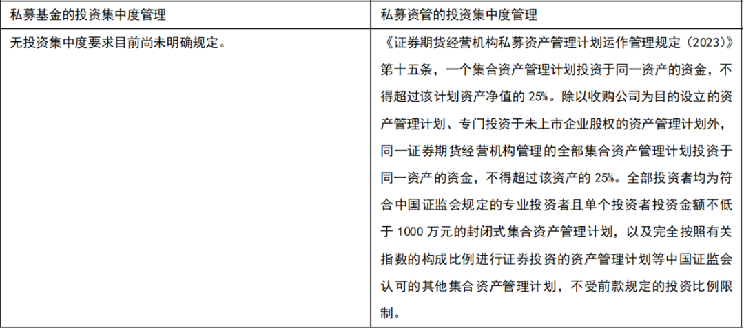从新规看私募基金和私募资管的监管异同