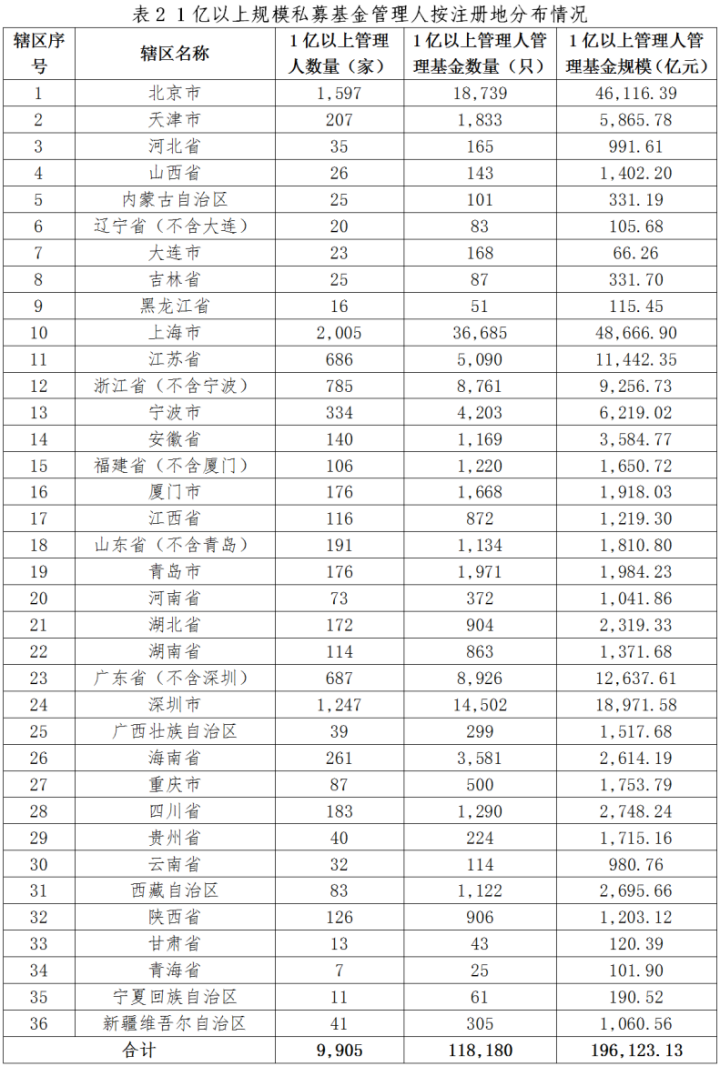 私募基金管理人登记及产品备案月报(2025年1月)