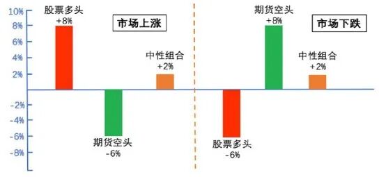 关于量化之市场中性策略
