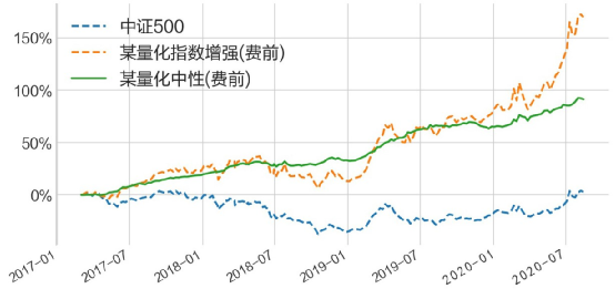 关于量化之市场中性策略