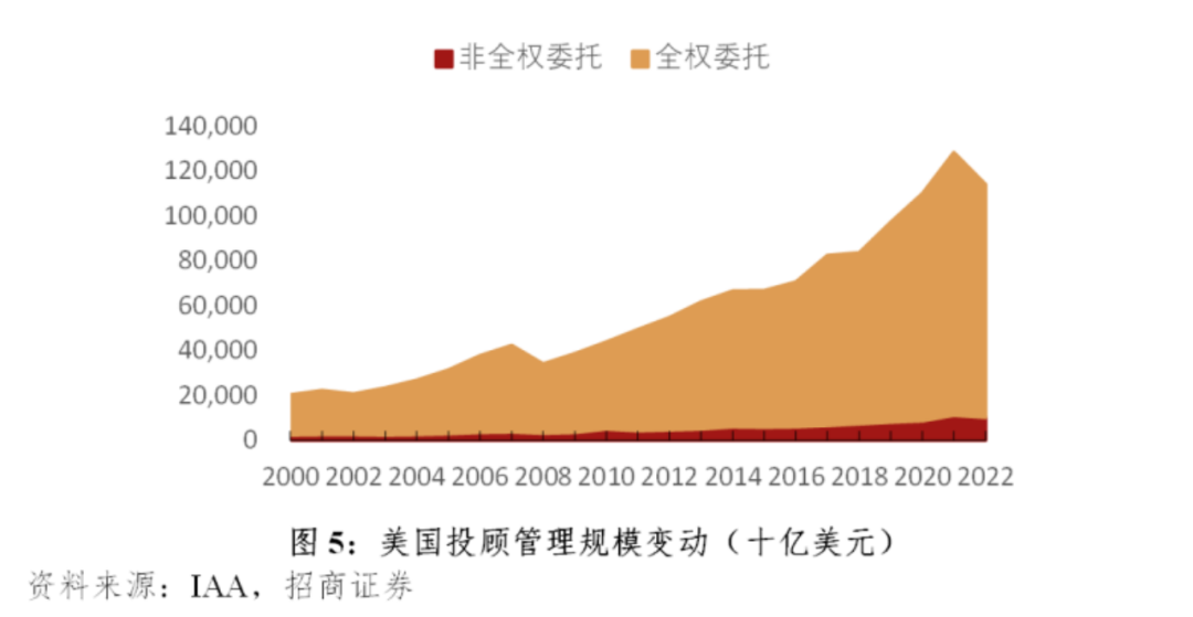 我国基金投顾业务费率优化的美国经验