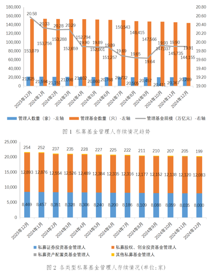 私募基金管理人登记及产品备案月报(2024年12月)