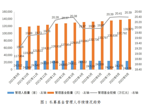 【协会数据】私募基金管理人登记及产品备案月报(2022年9月)