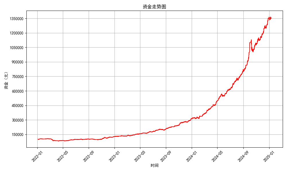 趋势反转T+0策略通过QMT实现