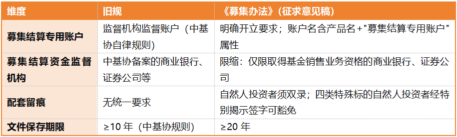 一文解读《私募投资基金募集监督管理办法（征求意见稿）》