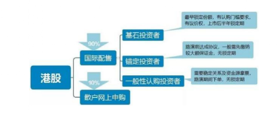 港股打新，除了参与公开配售还有一种收益更高的方式