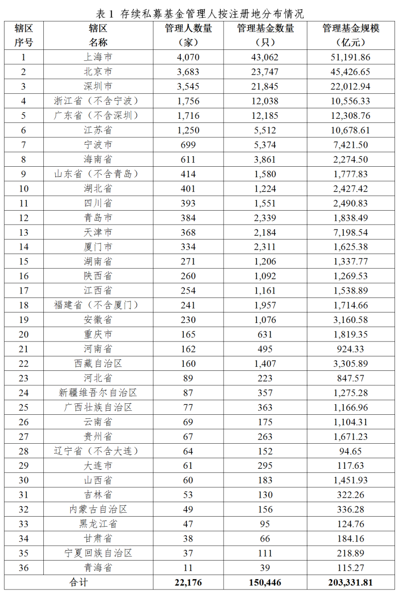 【协会数据】私募基金管理人登记及产品备案月报(2023年3月)