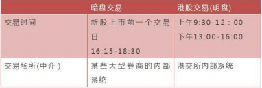 港股知识中的暗盘交易并不复杂