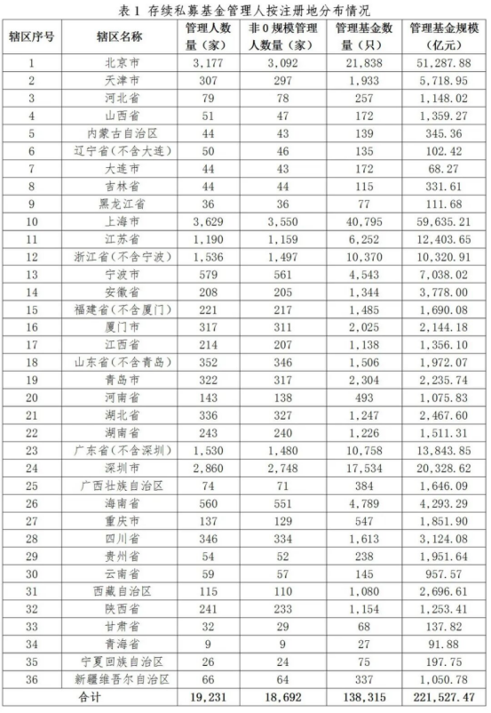 私募基金管理人登记及产品备案月报(2025年12月)