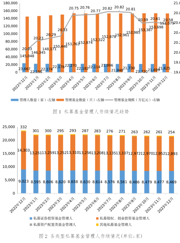 【协会数据】私募基金管理人登记及产品备案月报(2023年12月)