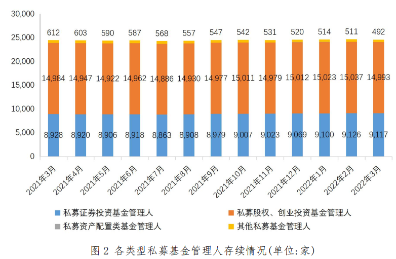 【协会数据】私募基金管理人登记及产品备案月报(2022年4月)