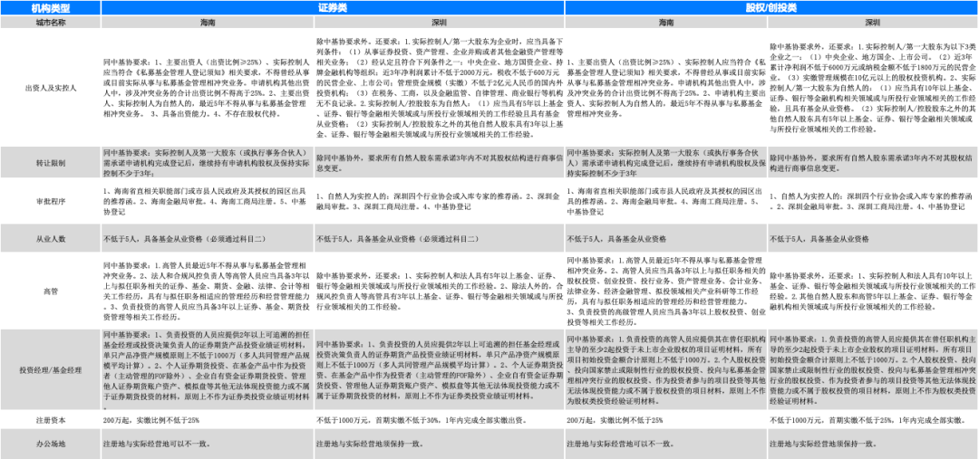 一文看懂设立私募基金管理人流程(2022版)