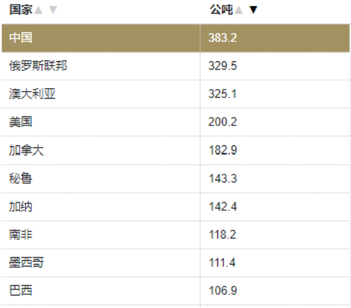 从供给和需求分析影响黄金价格的六个因素