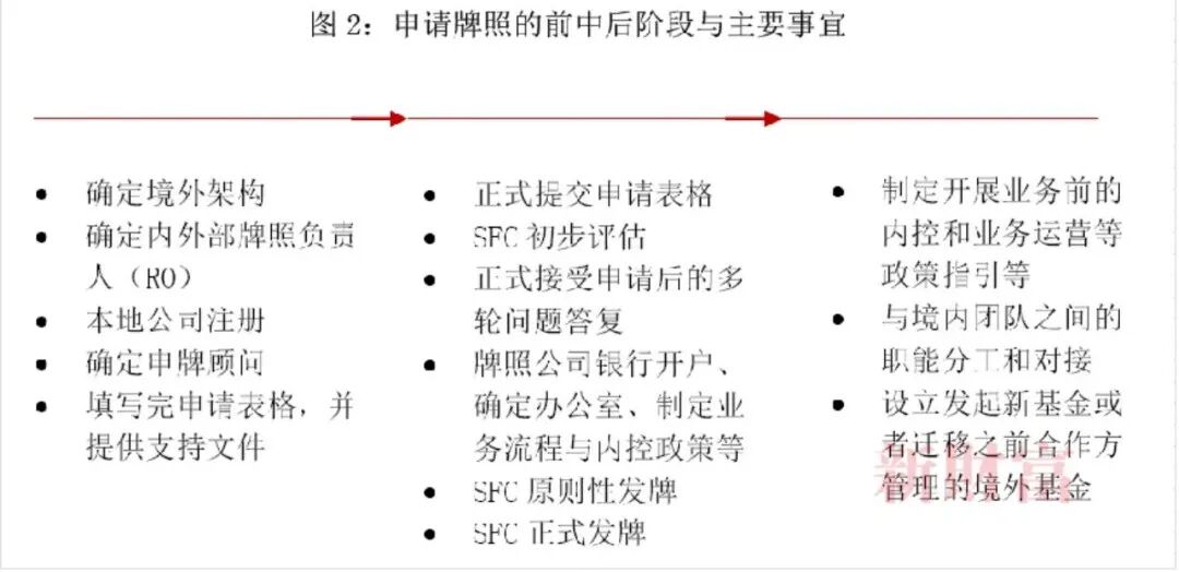 私募出海如何申请香港9号牌?