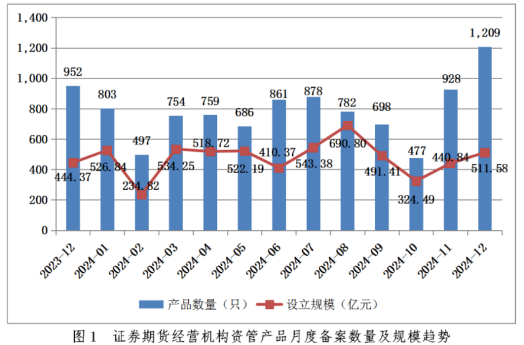 证券期货经营机构私募资管产品备案月报(2024年12月)