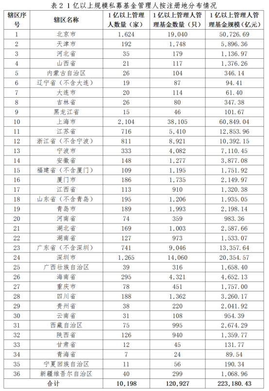 私募基金管理人登记及产品备案月报(2026年2月)
