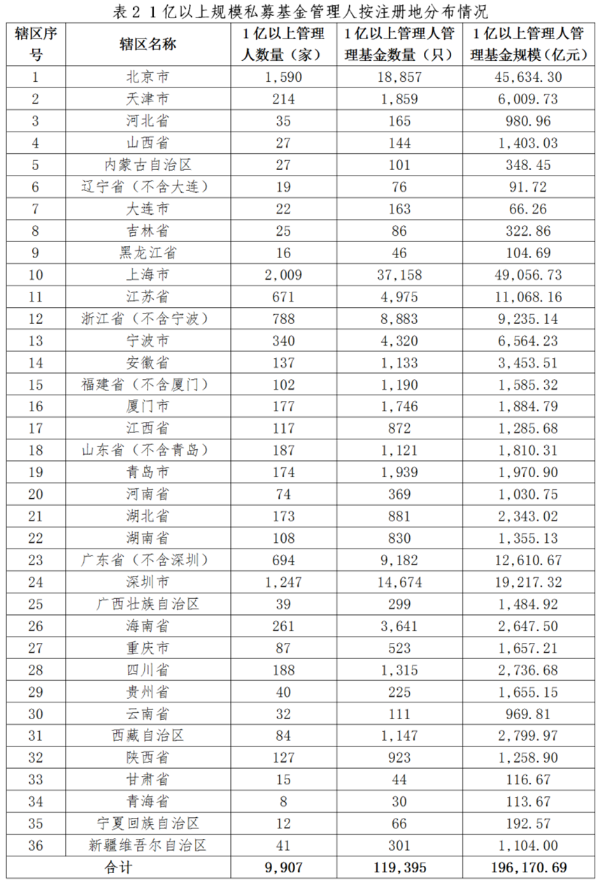 私募基金管理人登记及产品备案月报(2024年10月)