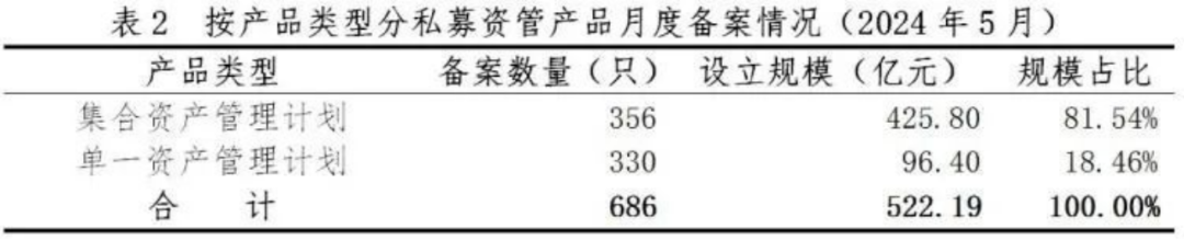 【协会数据】证券期货经营机构私募资管产品备案月报(2024年5月)