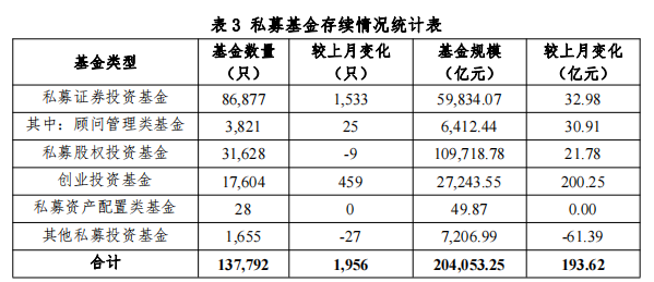 【协会数据】私募基金管理人登记及产品备案月报(2022年8月)