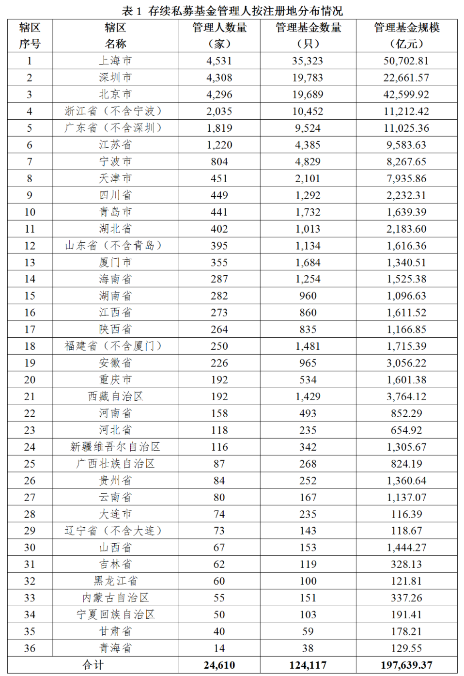 【协会数据】私募基金管理人登记及产品备案月报(2021年12月)