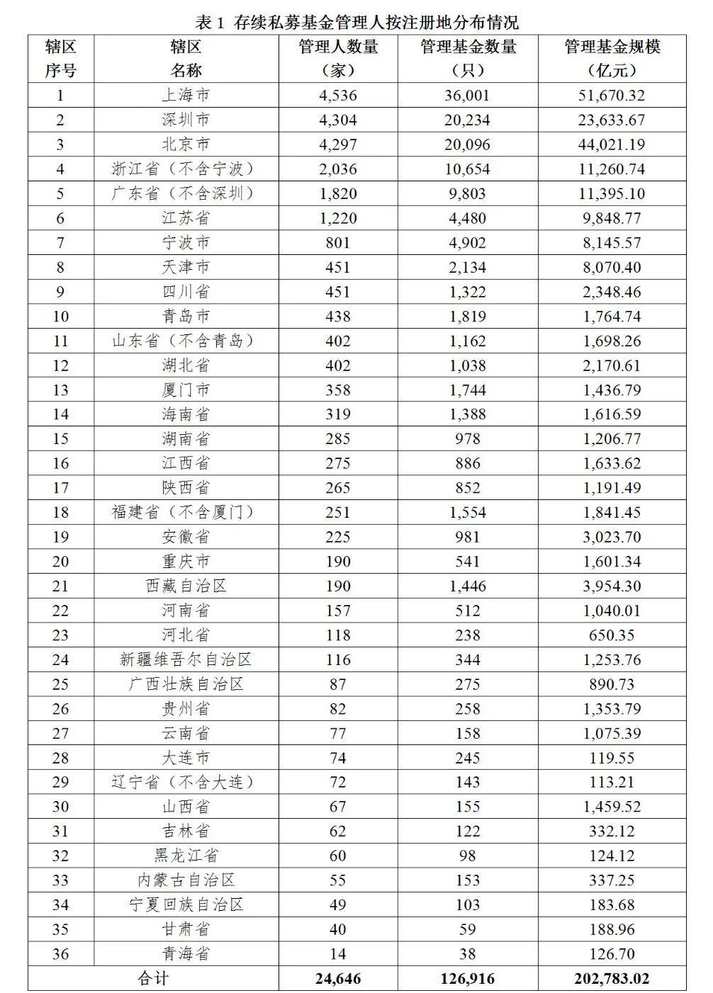 【协会数据】私募基金管理人登记及产品备案月报(2022年1月)