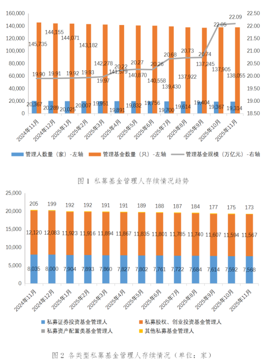 私募基金管理人登记及产品备案月报(2025年11月)