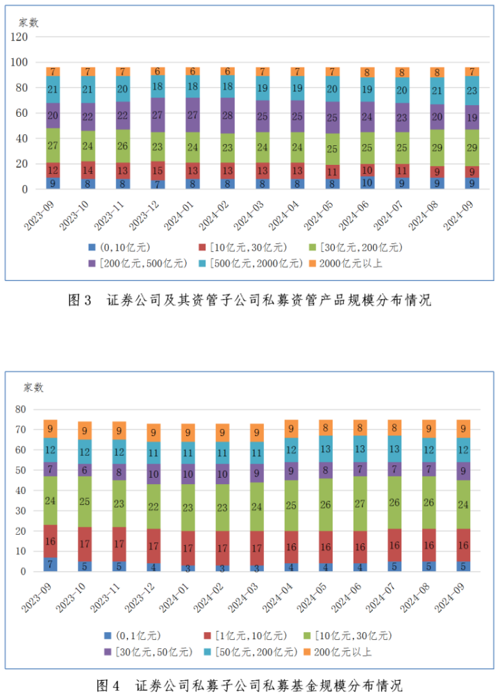 【协会数据】证券期货经营机构私募资管产品备案月报(2024年9月)