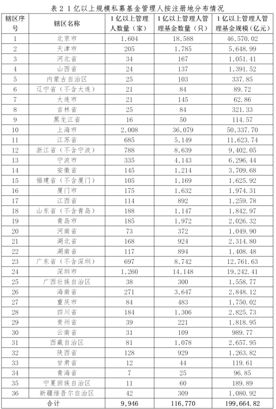 私募基金管理人登记及产品备案月报(2025年5月)
