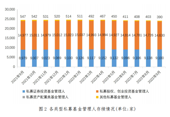 【协会数据】私募基金管理人登记及产品备案月报(2022年9月)
