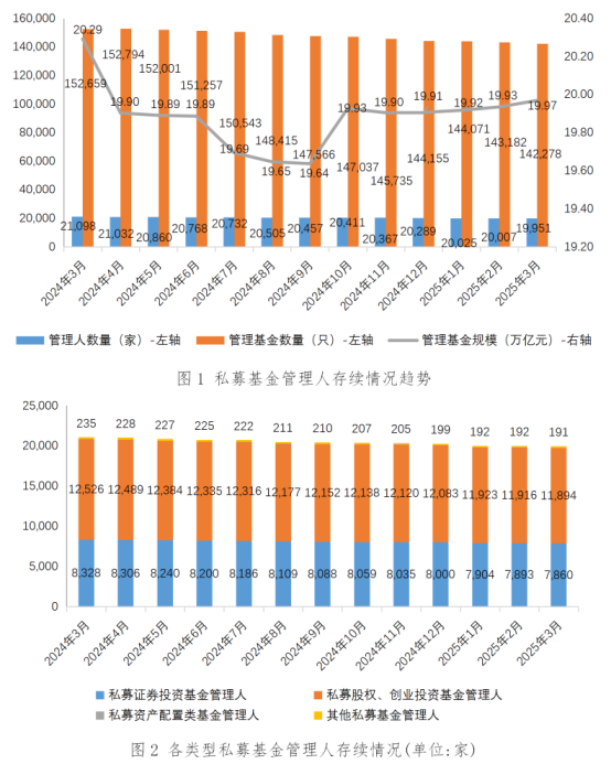 私募基金管理人登记及产品备案月报(2025年3月)