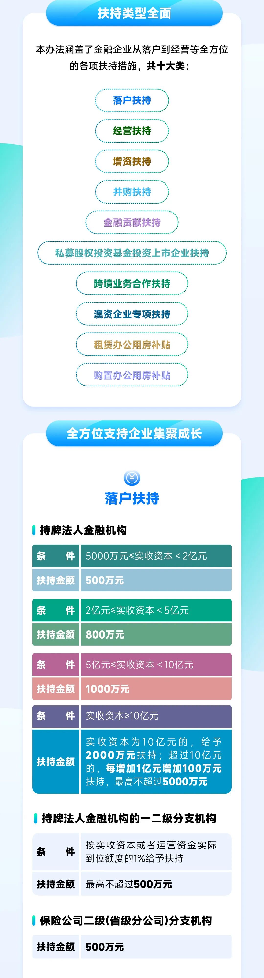 一图读懂横琴促进金融产业发展扶持政策
