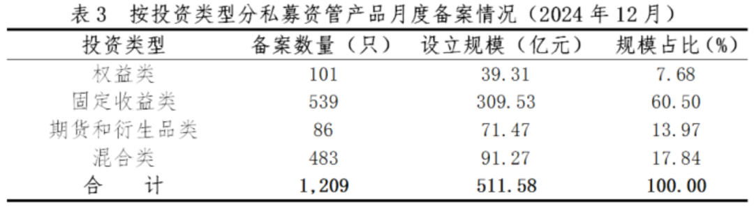 证券期货经营机构私募资管产品备案月报(2024年12月)
