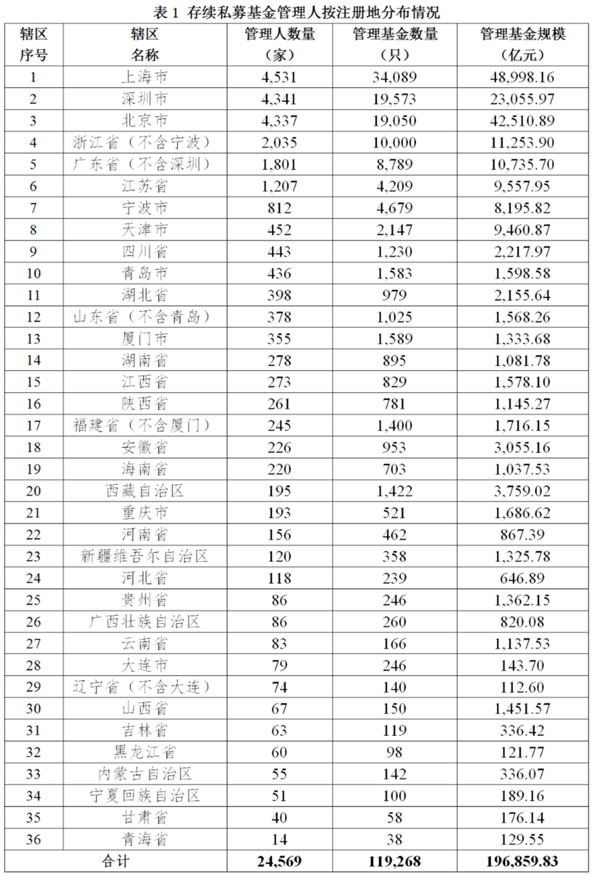 私募基金管理人登记及产品备案月报（2021年10月）