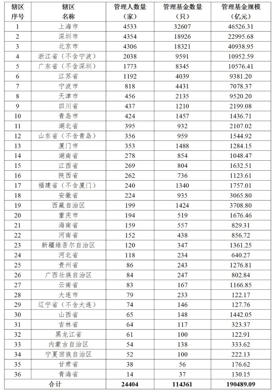 私募基金管理人登记及产品备案月报(2021年8月)