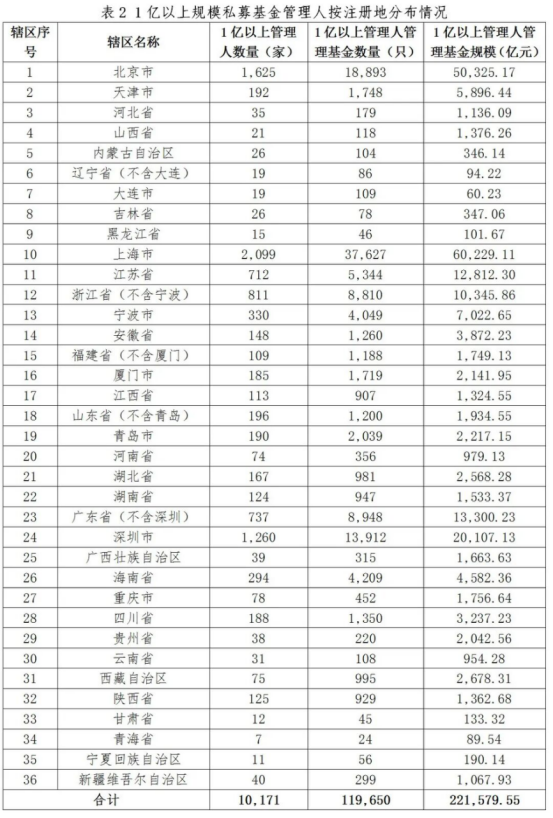 私募基金管理人登记及产品备案月报(2026年1月)