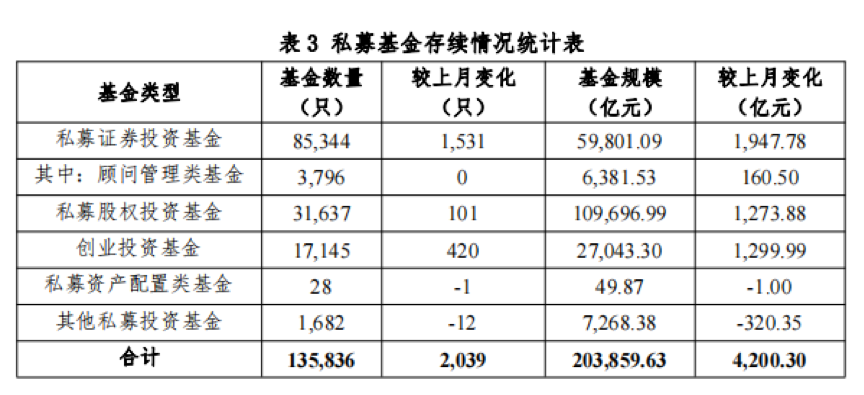 【协会数据】私募基金管理人登记及产品备案月报(2022年7月)