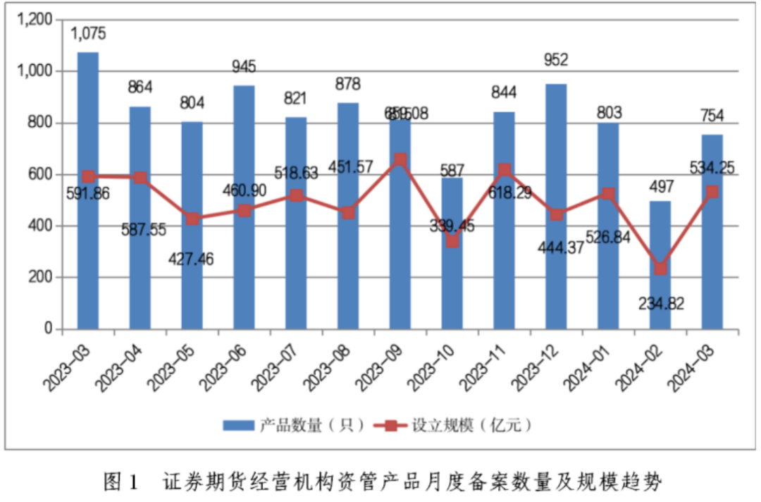 【协会数据】证券期货经营机构私募资管产品备案月报(2024年3月)