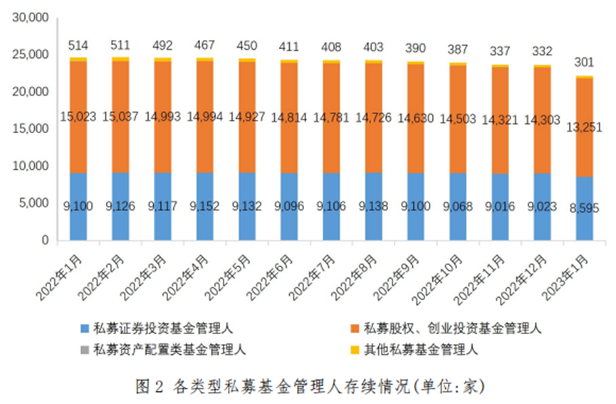 【协会数据】私募基金管理人登记及产品备案月报(2023年1月)