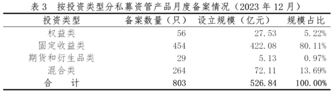 【协会数据】证券期货经营机构私募资管产品备案月报(2024年1月)