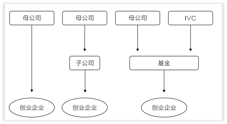 一文看懂上市公司风险投资(CVC)的发展