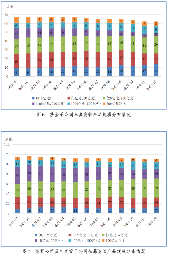 证券期货经营机构私募资管产品备案月报(2024年12月)