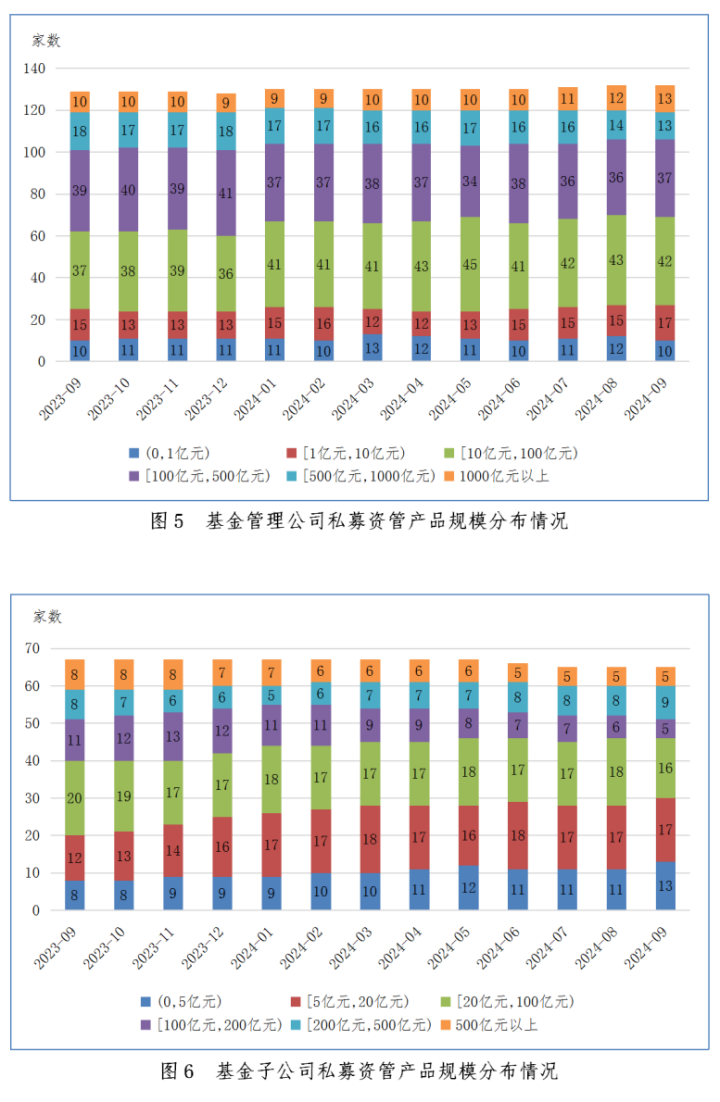 【协会数据】证券期货经营机构私募资管产品备案月报(2024年9月)