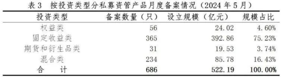 【协会数据】证券期货经营机构私募资管产品备案月报(2024年5月)