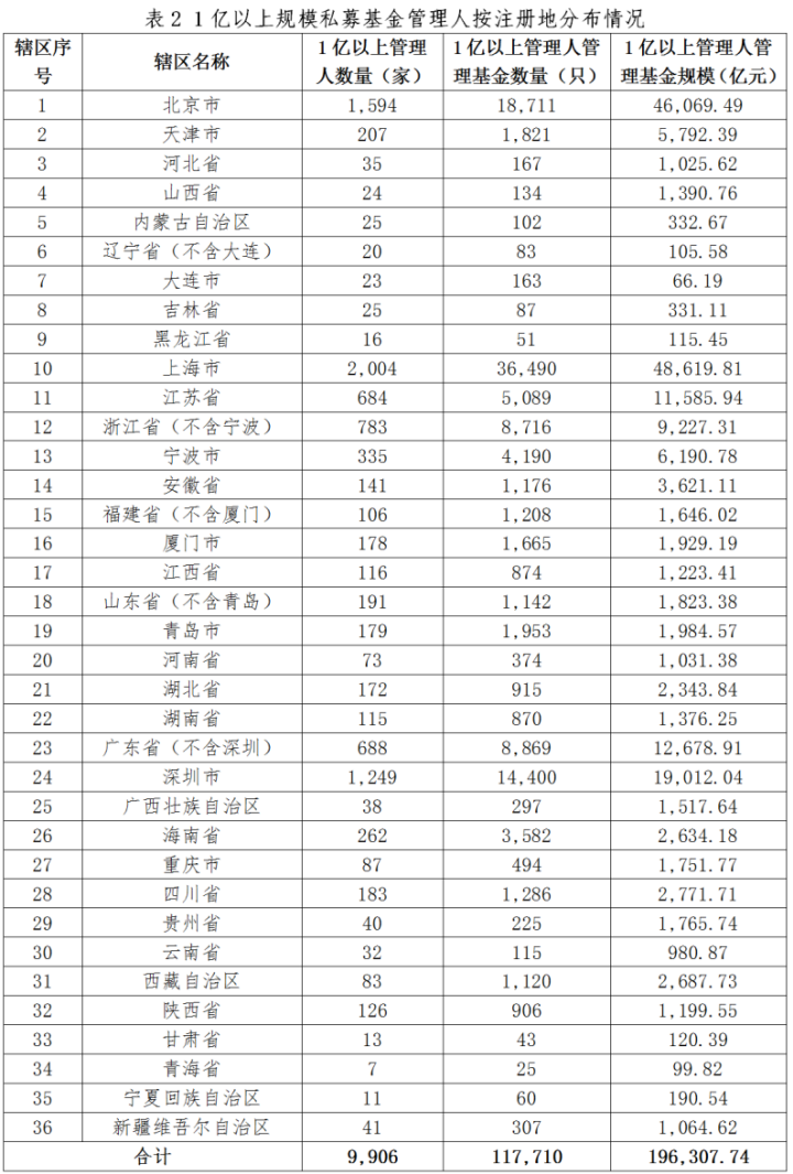 私募基金管理人登记及产品备案月报(2025年2月)