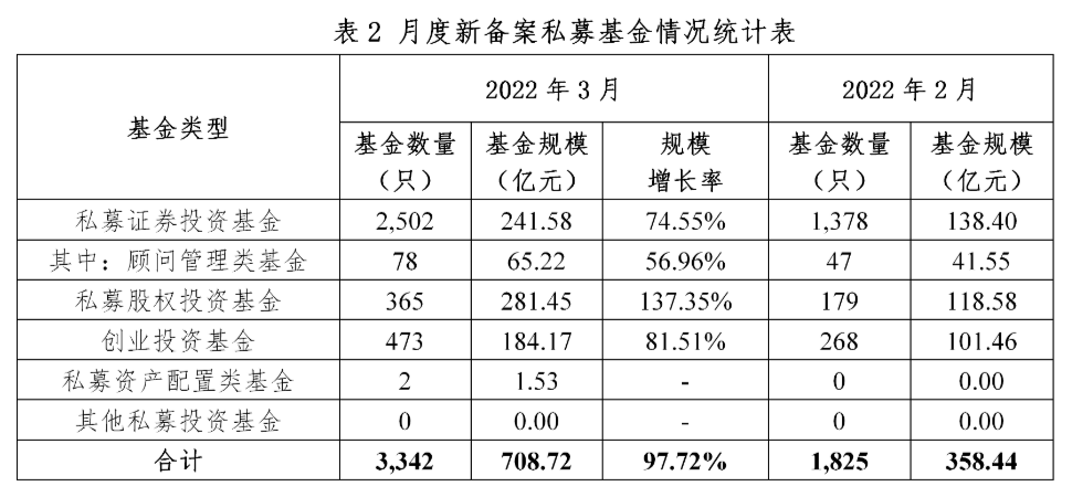 【协会数据】私募基金管理人登记及产品备案月报(2022年3月)