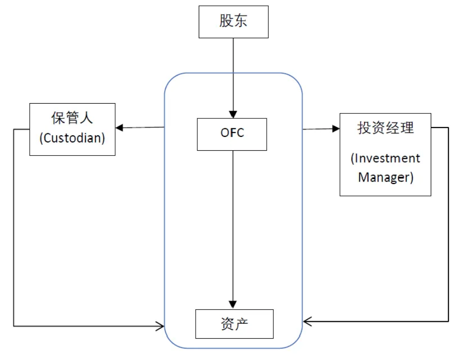 一文了解香港私募基金结构OFC