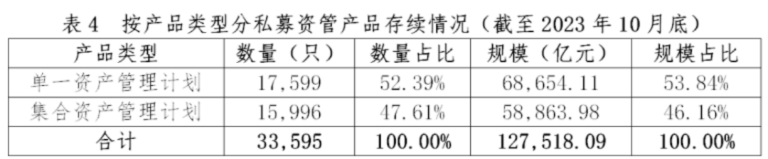 【协会数据】证券期货经营机构私募资管产品备案月报(2023年10月)