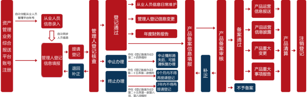 一文看懂新规后私募基金管理人登记和产品备案流程