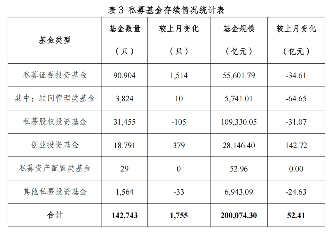【协会数据】私募基金管理人登记及产品备案月报(2022年11月)